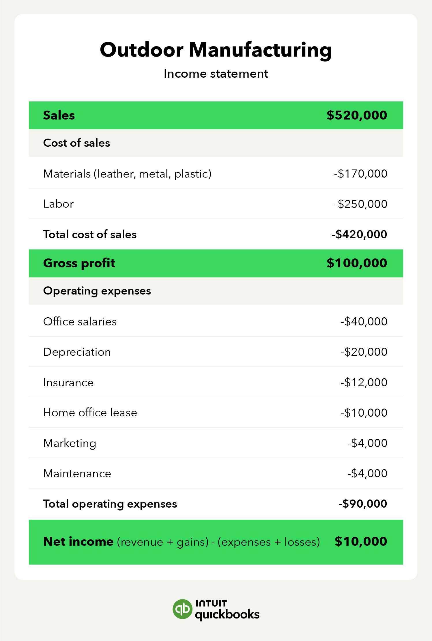 An income statement example where gross profit equals $100,000.