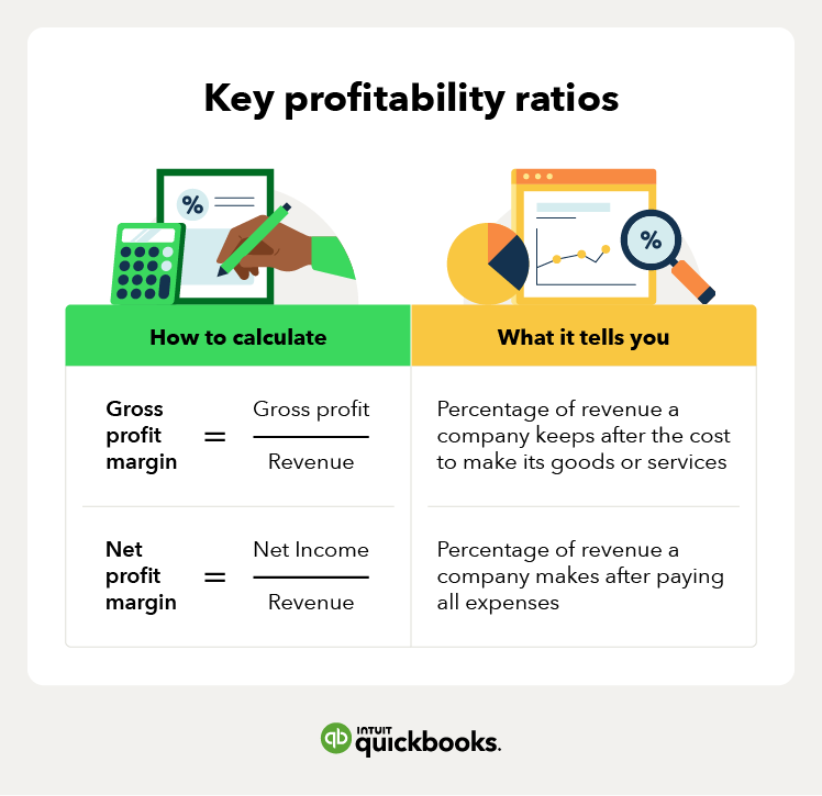 Key profitability ratios: Gross profit margin equals gross profit divided by revenue, which tells you the percentage of revenue a company keeps after accounting for costs of goods sold; and net profit margin equals net income divided by revenue, which is the percentage of revenue a company makes after all expenses.