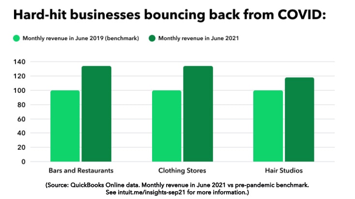 Hardest hit businesses from recovery