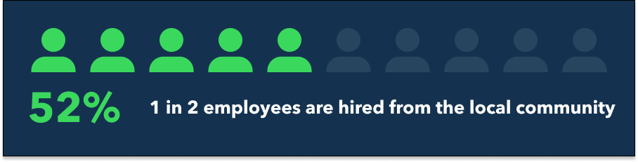 1 in 2 employees are hired from the local community