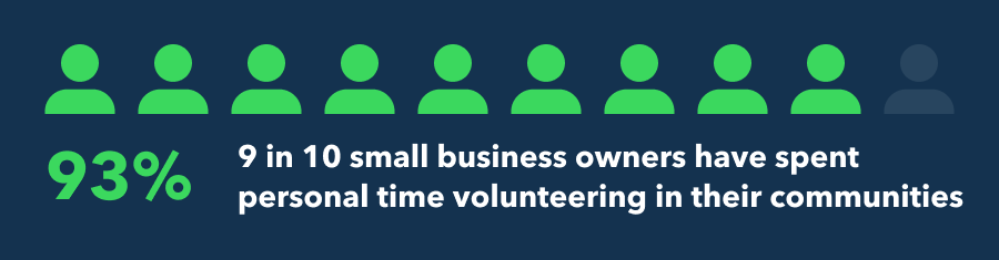 93% have spent personal time volunteering in their communities