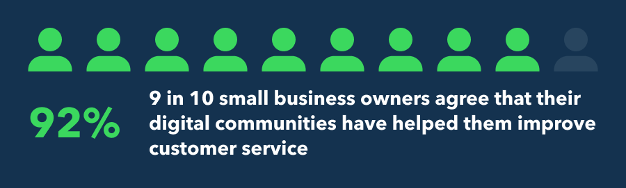 92% agree that their digital communities have helped them improve customer service.