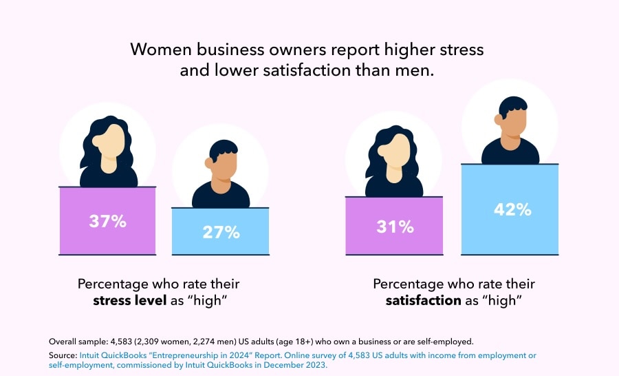 Women business owners report higher stress and lower satisfaction than men.
