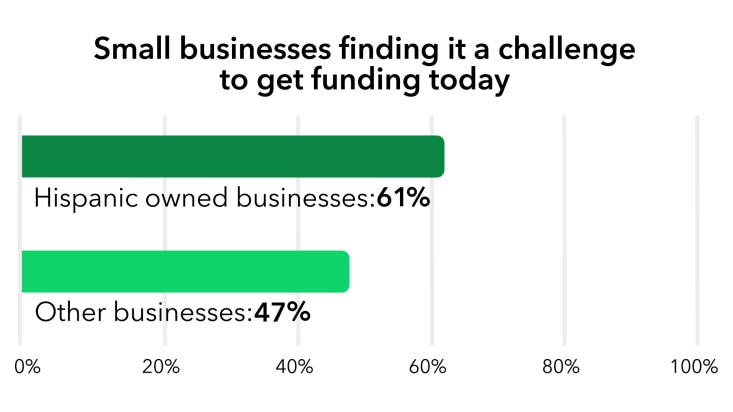 Small businesses find it challenging to get funding