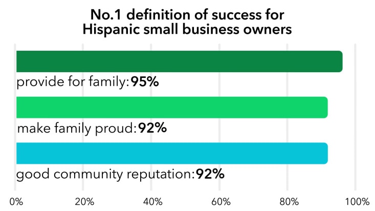 Definition of success for Hispanic small business owners