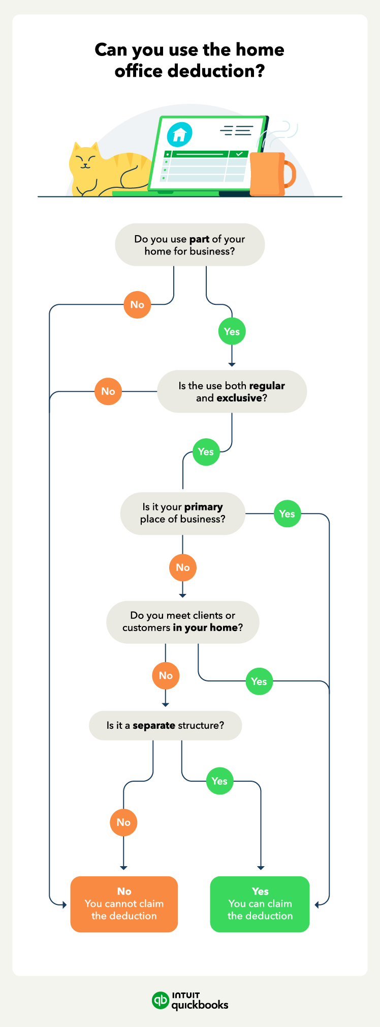 Flowchart of whether a self-employed business owner can take the home office tax deduction.