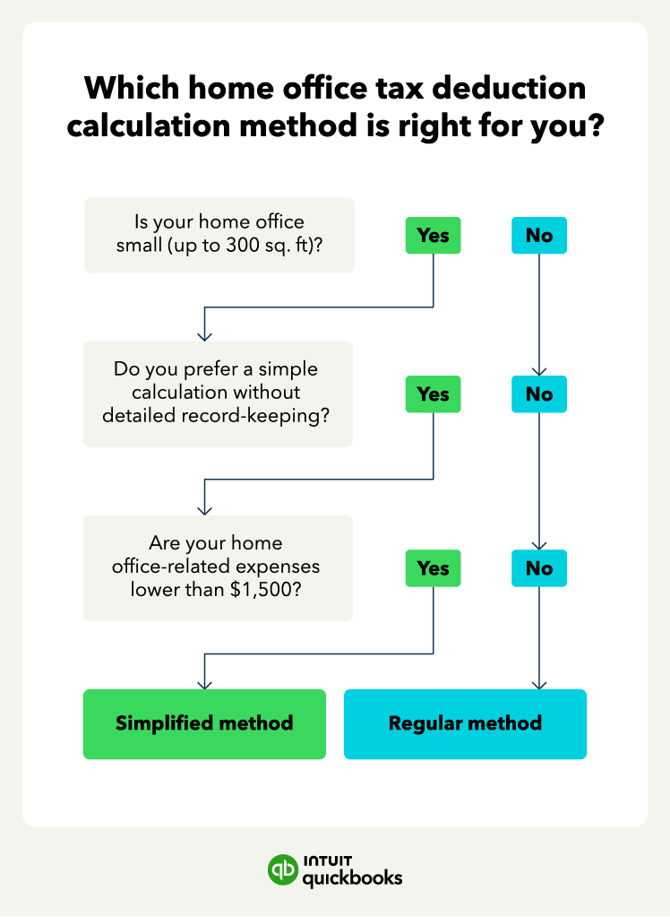 A flow chart guides you through which home office tax deduction calculation method is right for you.