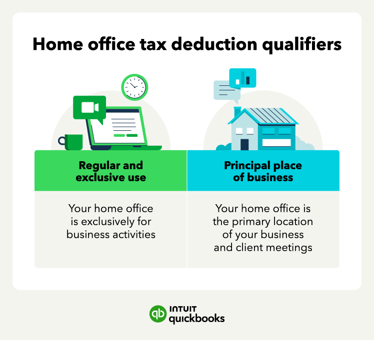 A graphic shares the definitions of the two home office tax deduction qualifiers.