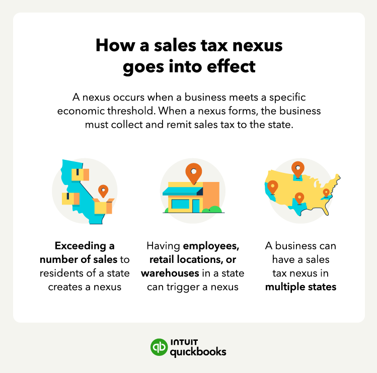 Illustration showing how a sales tax nexus goes into effect that discusses minimum sales thresholds, having employees in a given state, and the possibility of having tax nexus in multiple states.