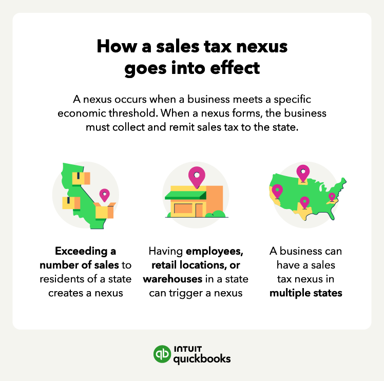 An illustration of how a sales tax nexus goes into effect, including exceeding the number of sales in a given state.