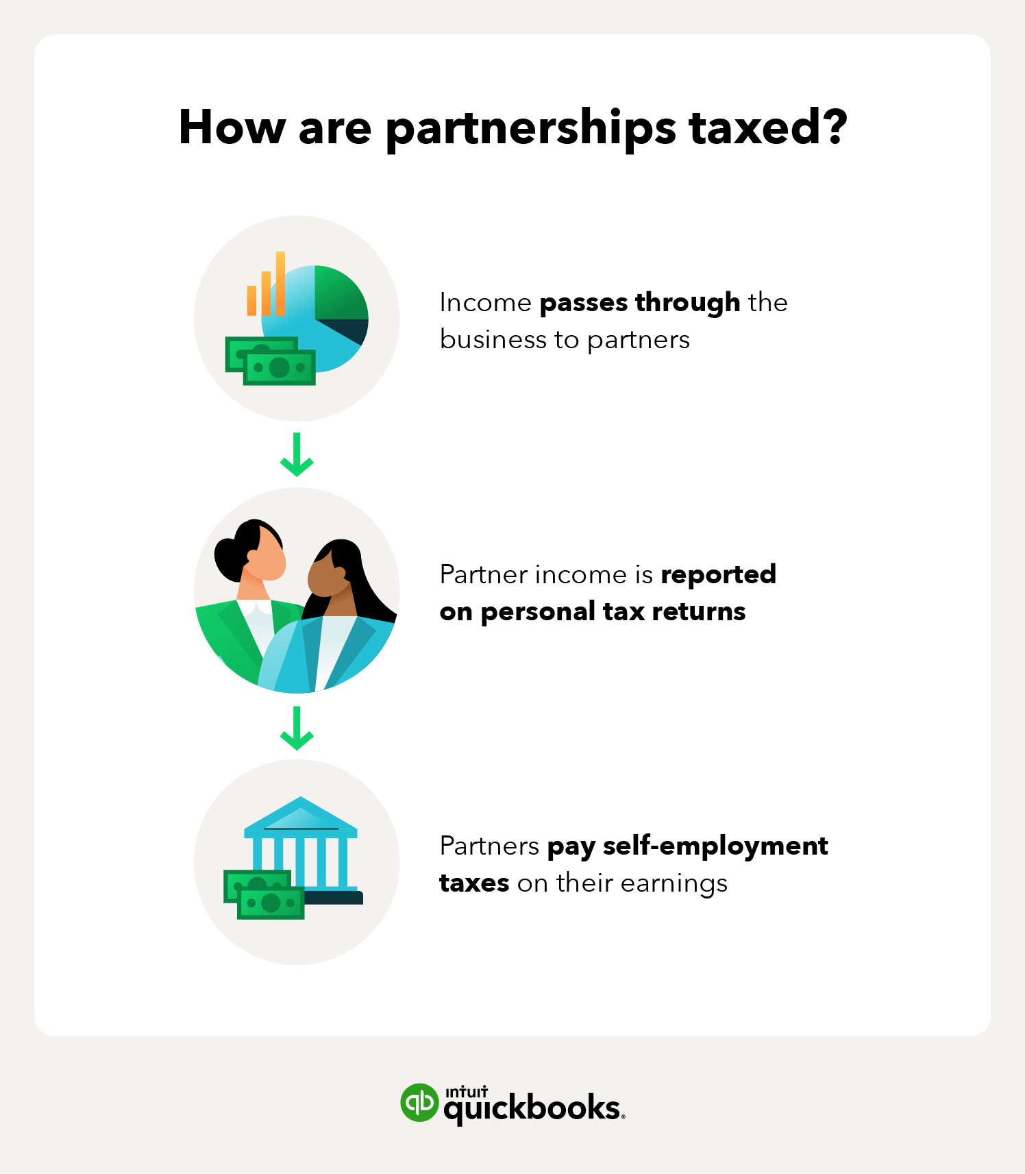 Diagram explaining the stages of partnership taxation: Income passes through the business to partners, and partners report income on their personal tax returns. Then, partners pay self-employment taxes on those earnings.