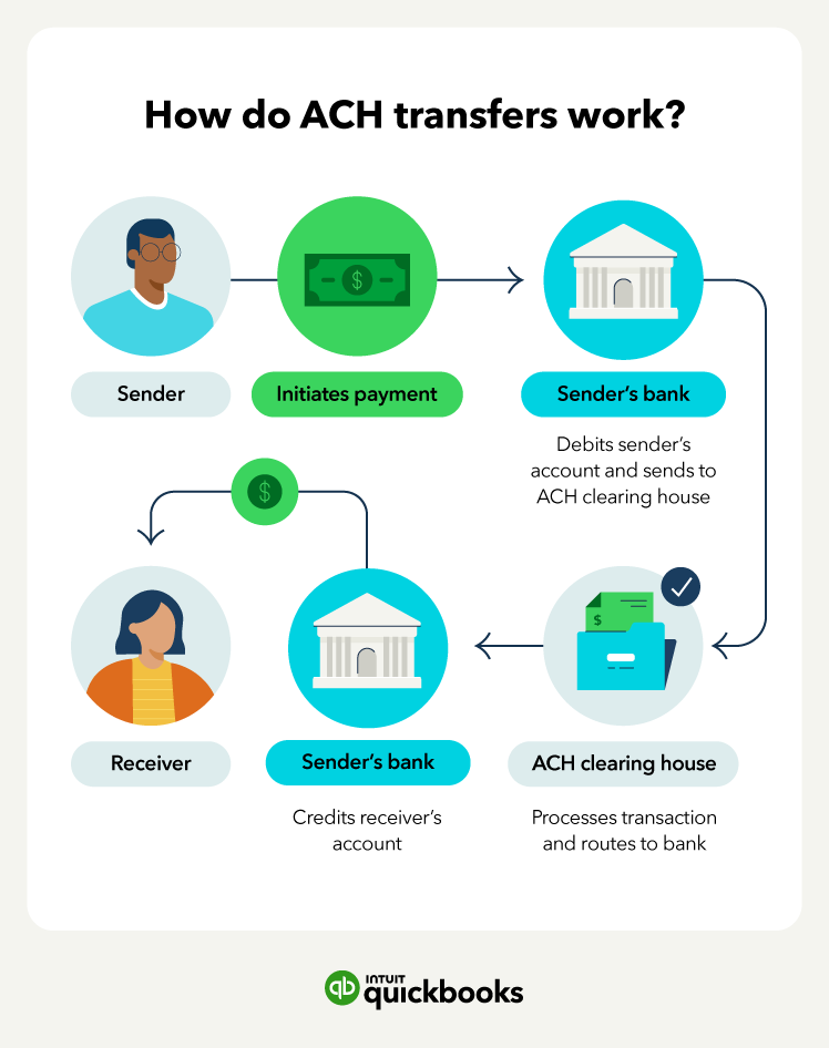 A flowchart explains how ACH transfers work, which goes from the sender to the ACH clearing house and then the receiver.