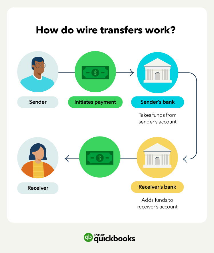 A flowchart explains how wire transfers work, which goes from the sender's bank to the receiver's bank.