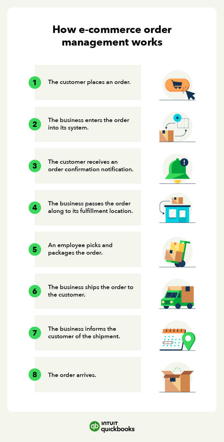 A graphic lists the eight steps of how e-commerce order management works.