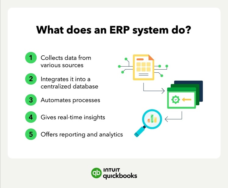 What an ERP system does, including automating processes and giving real-time insights.