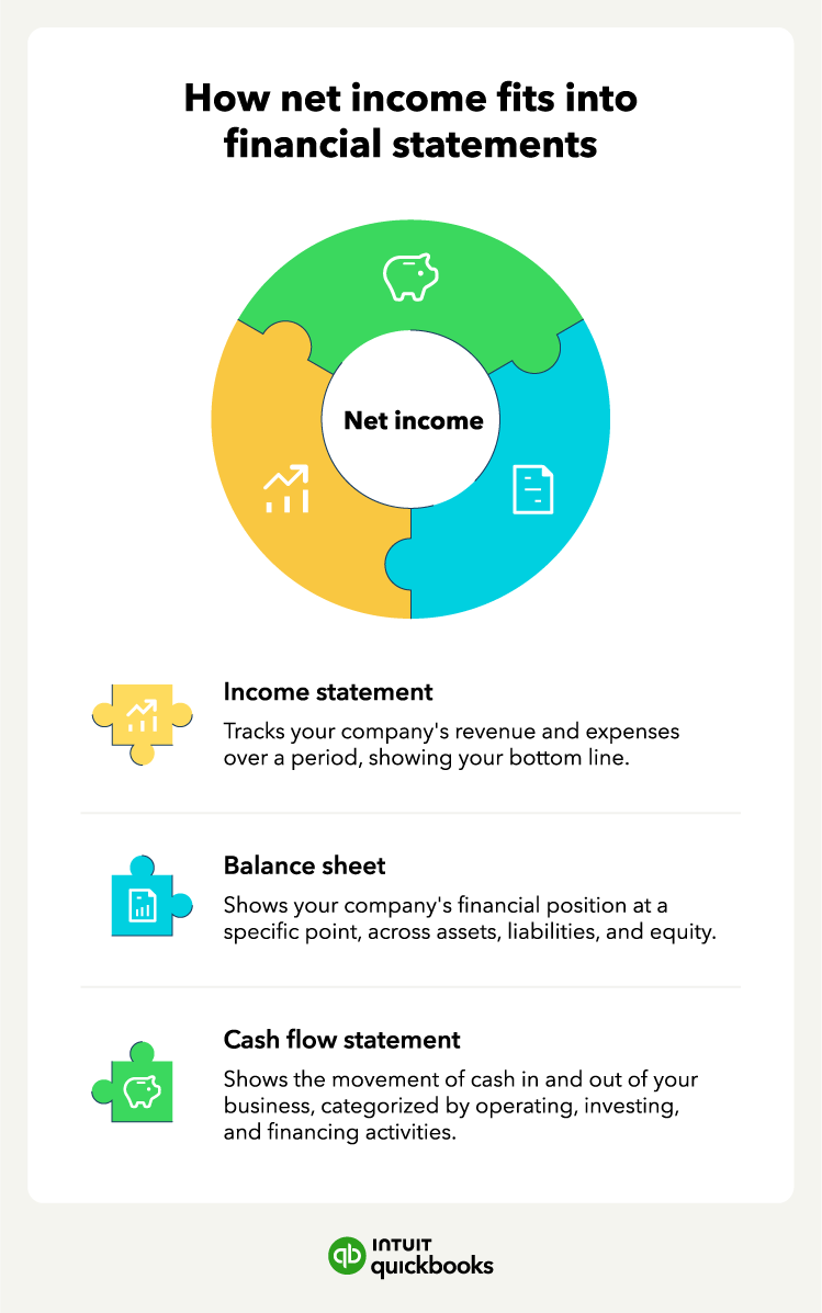 A graphic shows where net income is recorded and the purpose of each financial statement.
