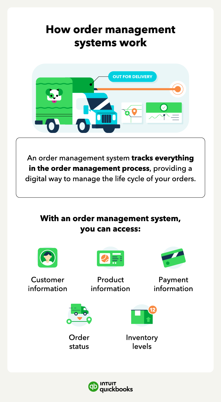 An illustration details how order management systems work, further answering the question, "What is order management?"