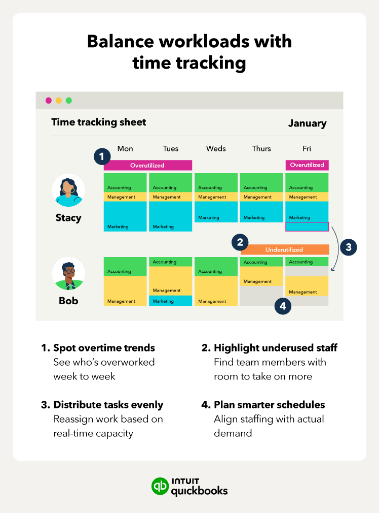 Balance workloads with time tracking