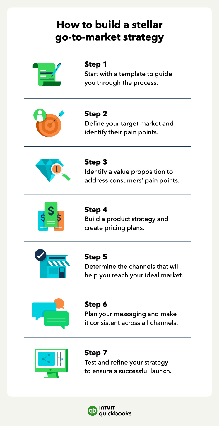 The steps of how to create a go-to-market strategy.