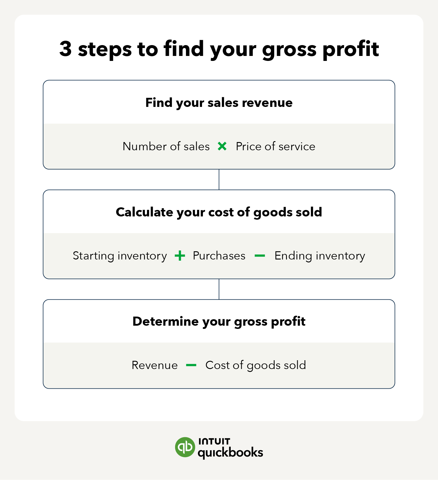 An illustration depicting how to calculate gross profit in three steps.