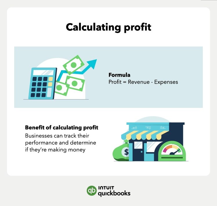 How to calculate profit for your business' goods and services.