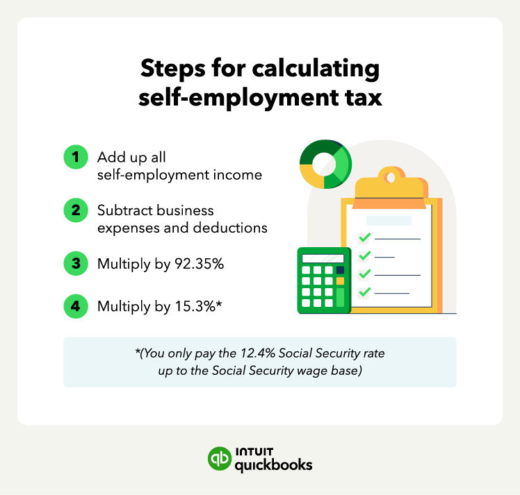 An illustration of the steps for calculating self-employment tax.