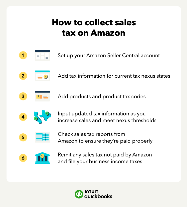 Illustrated chart covering how to collect Amazon seller tax with icons for the Amazon website, sales tax amounts, product and tax codes, states, spreadsheets, and a government building.
