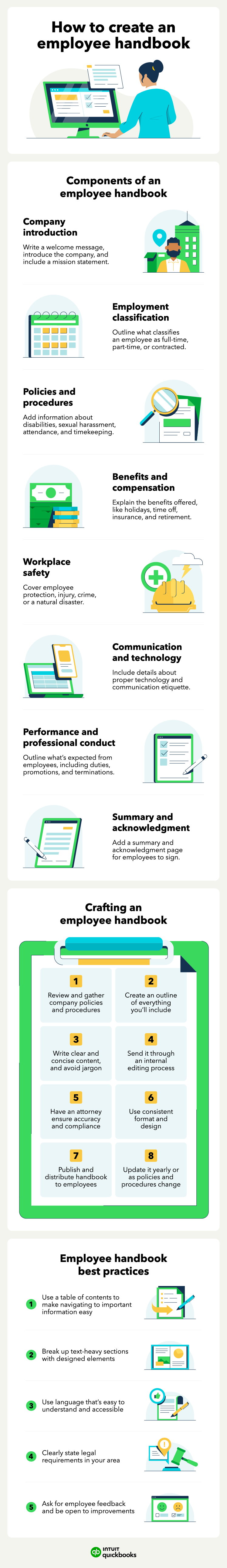  An infographic overviewing the sections of an employee handbook, tips, and how to create it.