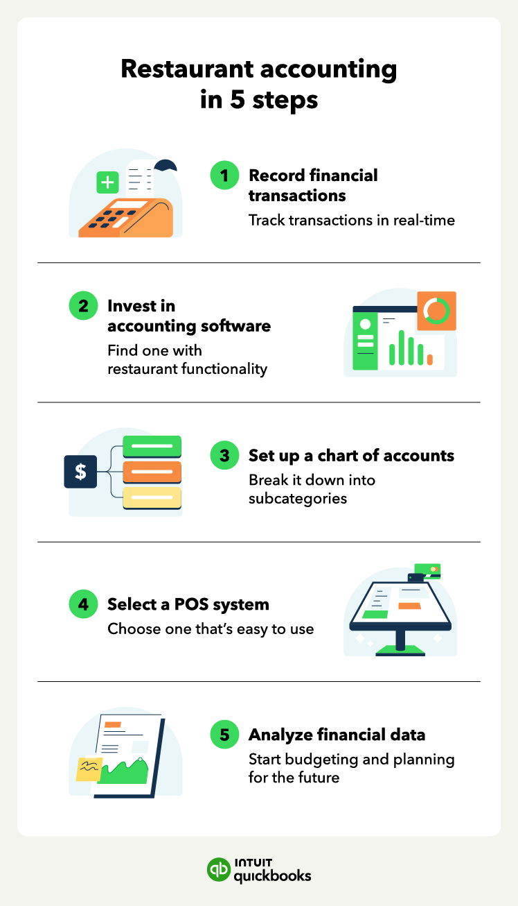 How to do restaurant accounting in five steps, including recording financial transactions, using accounting software, setting up a chart of accounts, picking a point of sales system, and analyzing financial data.