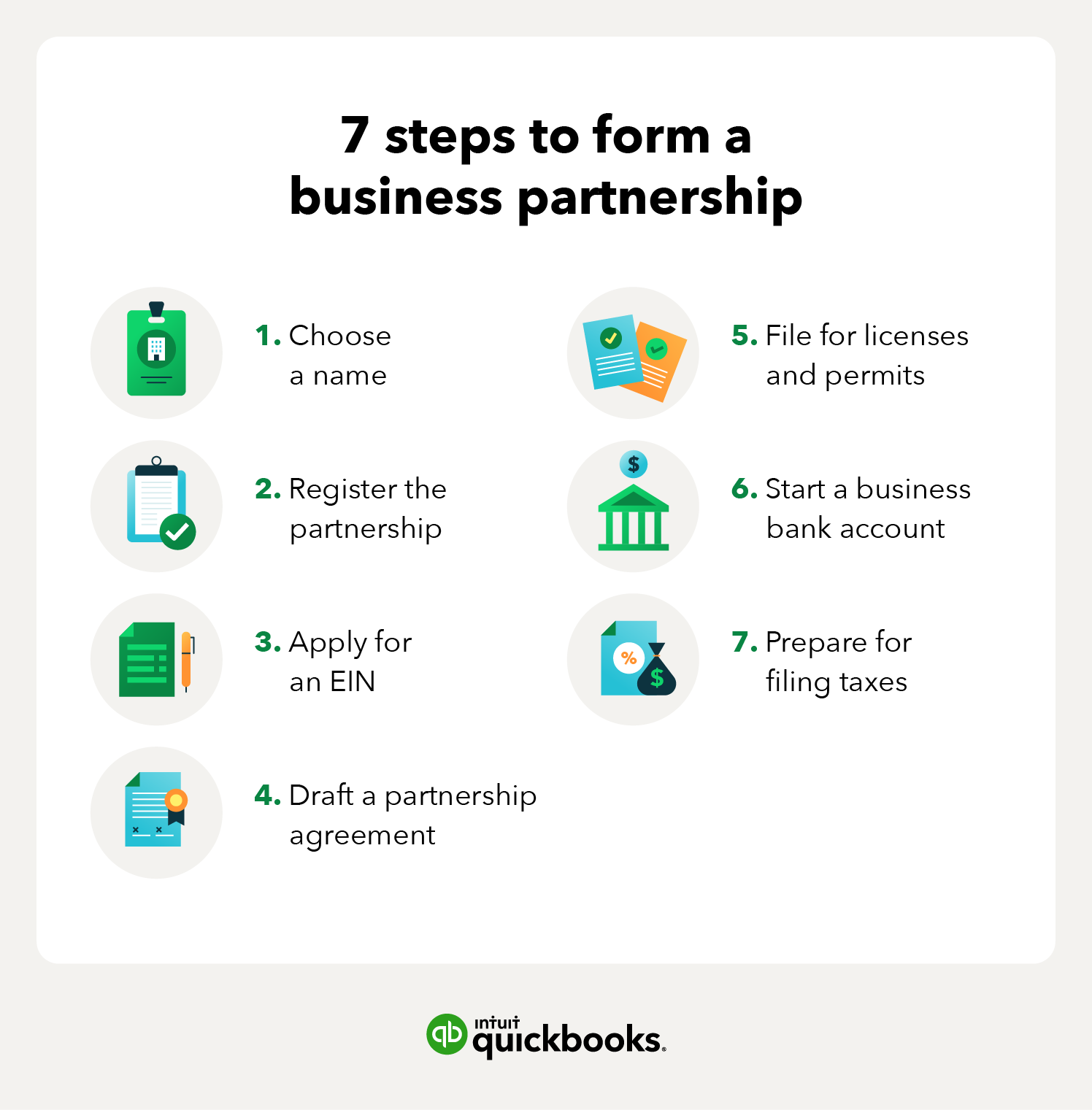 Numbered list showing the 7 steps to form a business partnership. 1: Choose a name for the partnership. 2: Register the partnership. 3: Apply for an Employer Identification Number (EIN). 4: Draft a partnership agreement. 5: File for any licenses or permits required by your state or local government. 6: Start a business bank account for business expenses. 7: Prepare for filing taxes.