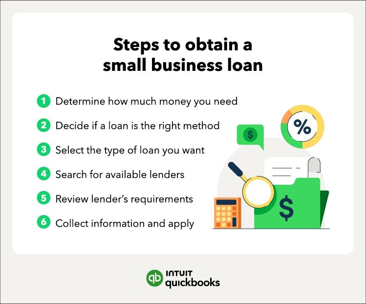 Six steps to get a small business loan.
