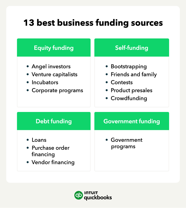 An illustration of the 13 best business funding sources, such as equity and debt funding.