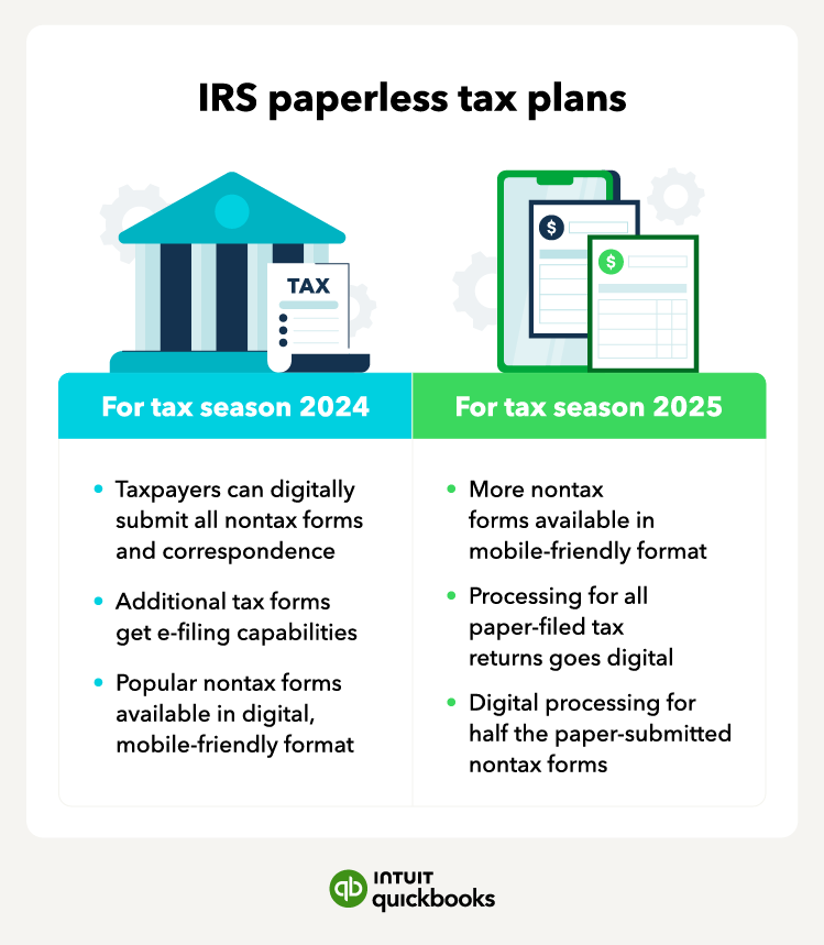 An illustration of the IRS paperless tax plans, including the ability to digitally submit all nontax forms and faster refund processing.