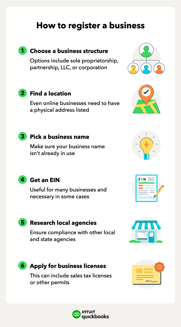 How to register a business in six steps including finding a location and picking a business name.