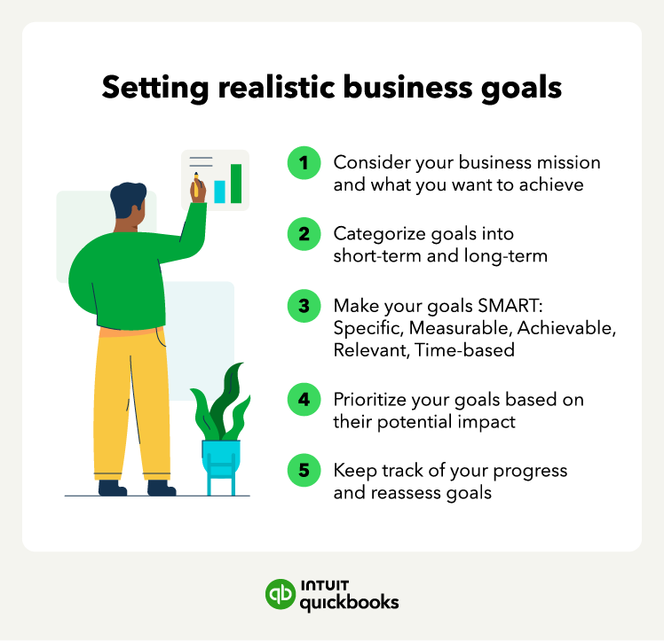 The five steps to setting realistic goals.