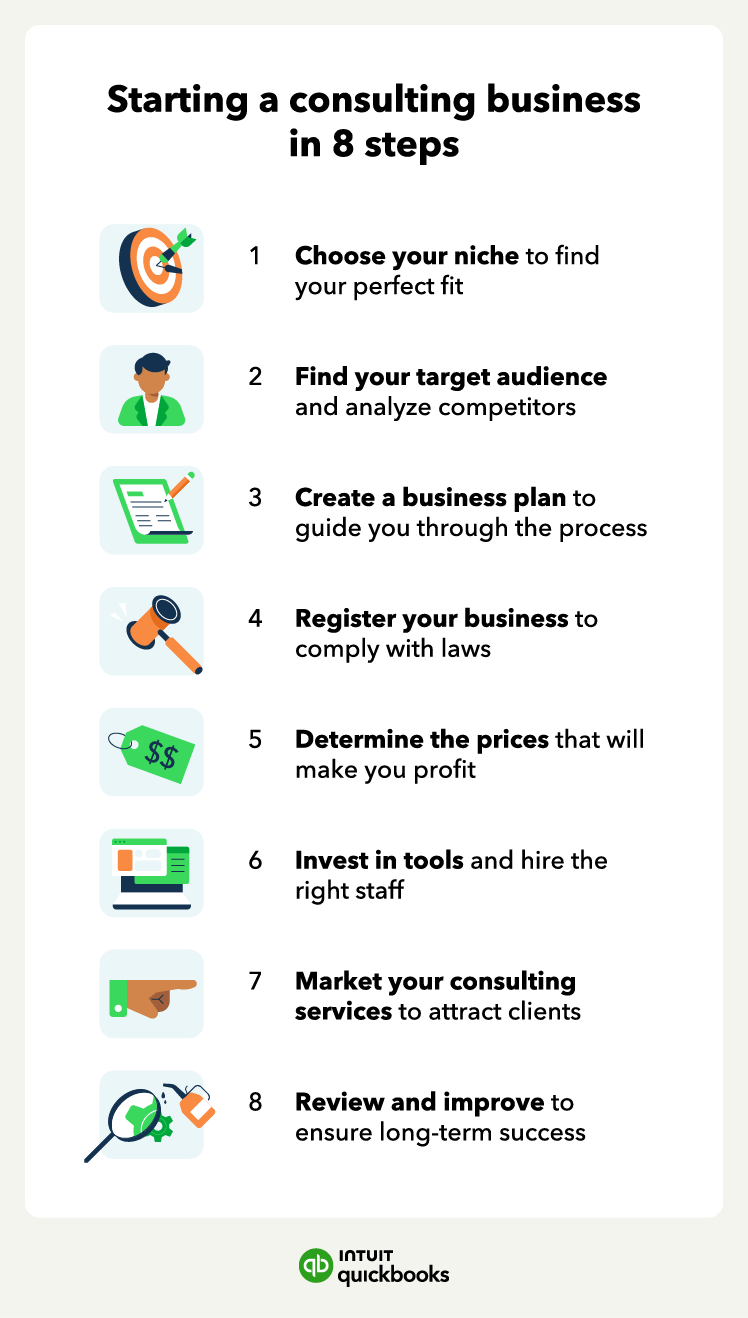 The 8 steps on how to start a consulting business, including choosing your niche, finding your target audience, creating a business plan, registering your business, determining prices, investing in tools, marketing your services, and reviewing and improving.