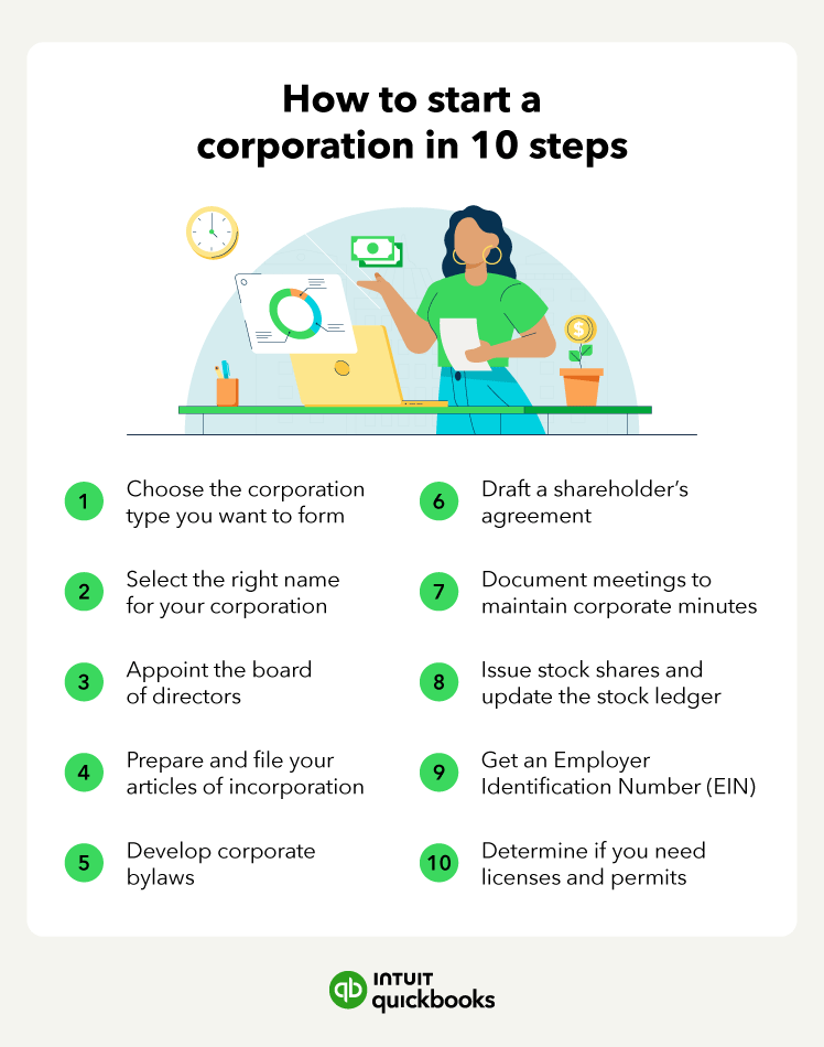 An illustration of the steps to start a corporation, including picking the name and board of directors.