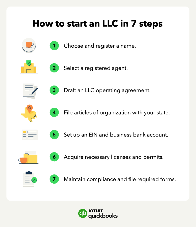 A graphic showcases how to start an LLC in seven easy steps.
