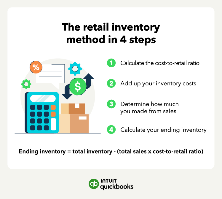 How the retail accounting method works in four steps.