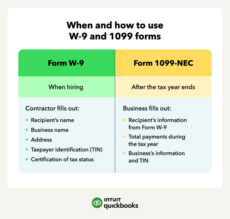 A chart overviewing when to use a w-9 form and a 1099-NEC form