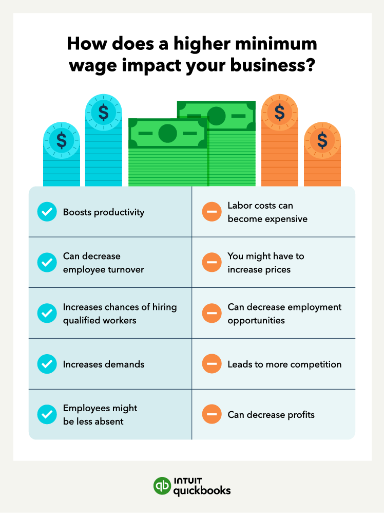 Coin stacks and money stacks sit above a chart listing out how small business minimum wage hikes can positively and negatively impact businesses.