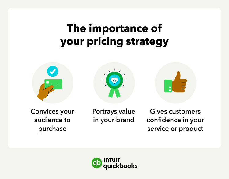 The importance of a pricing strategy, which includes convincing your audience to purchase, portraying value in your brand, and giving customers confidence in your service or product.
