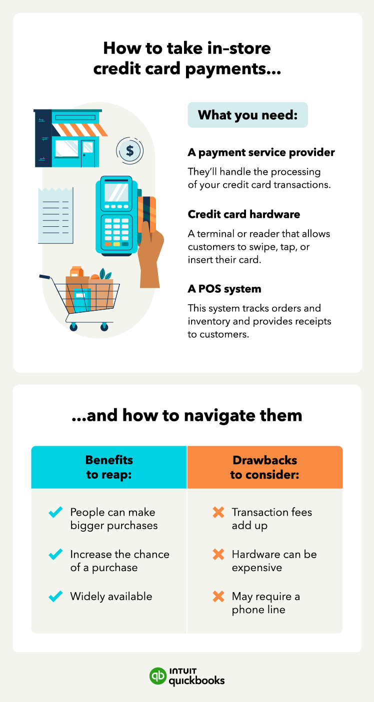 Illustration showing how to accept credit card payments in-store with information about payment processors, hardware, POS systems, and a section with benefits and drawbacks of accepting cards.