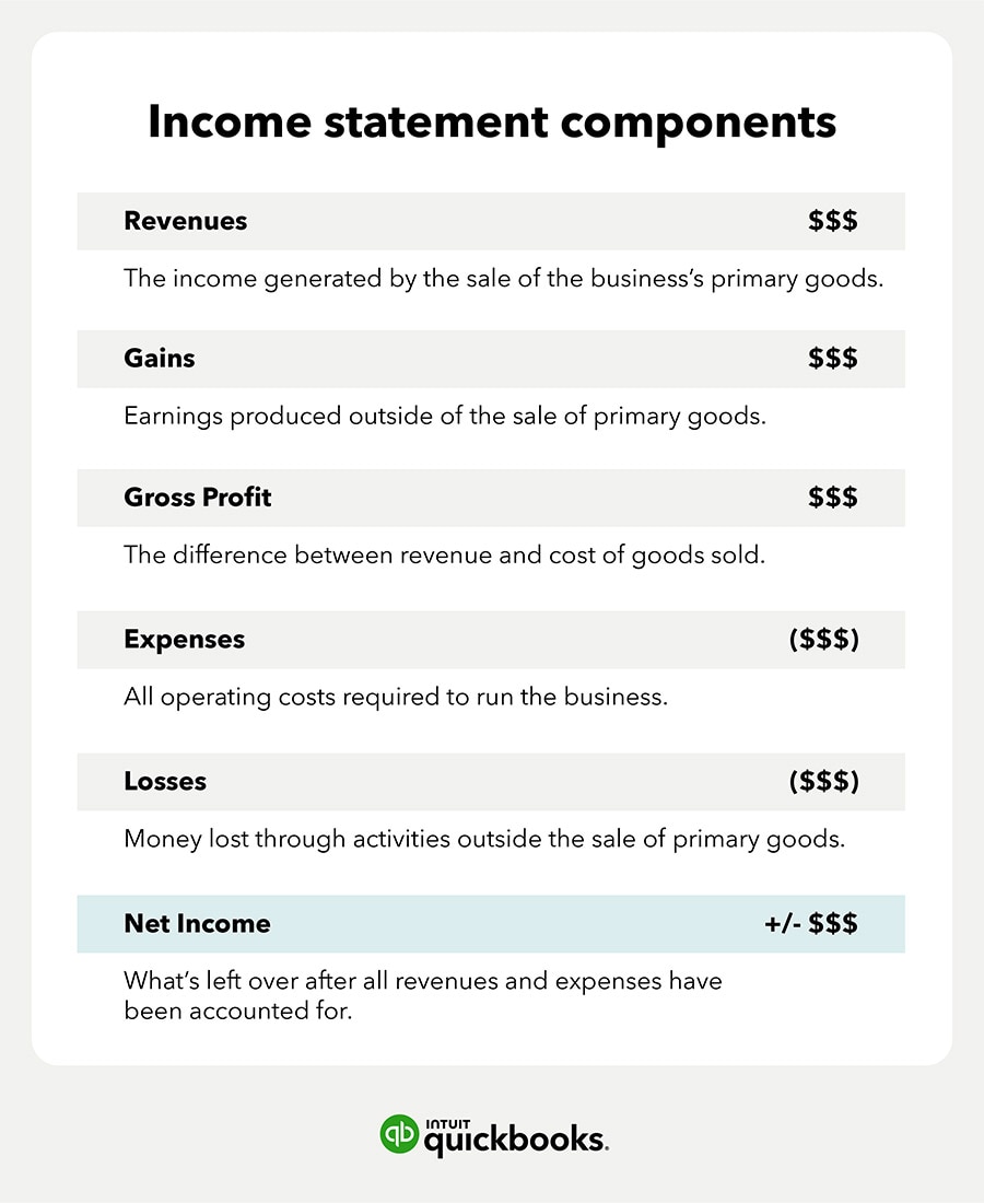 Income statement components include revenues, gains, gross profit, expenses, losses, and net income
