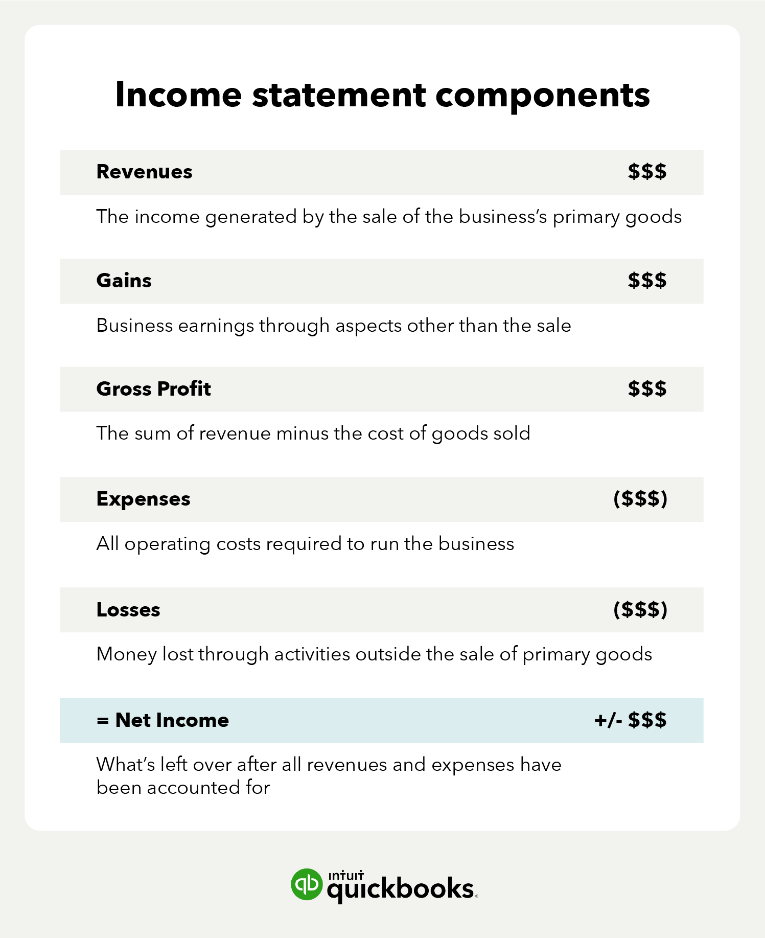 Income statement components include revenues, gains, gross profit, expenses, losses, and net income