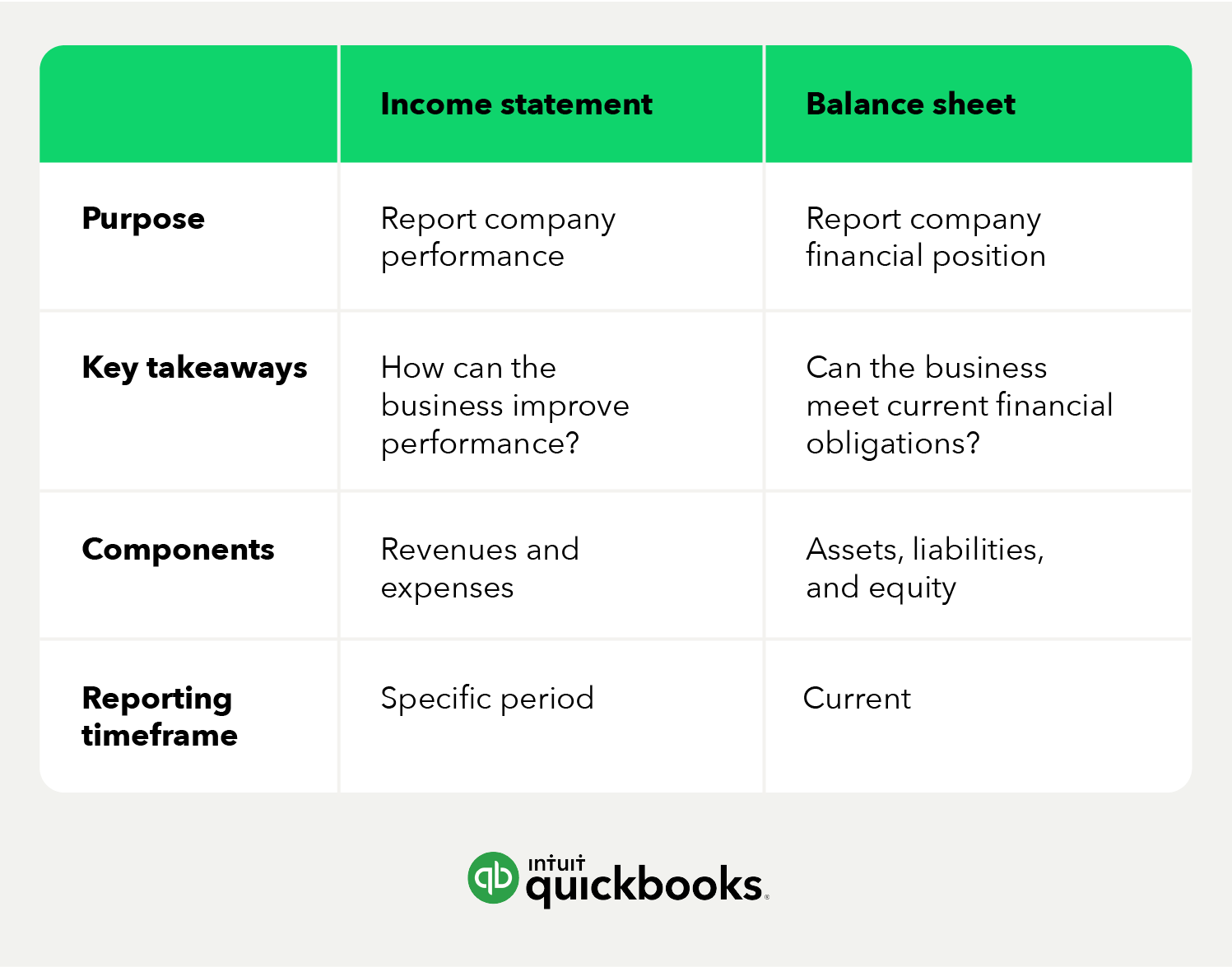 Income statement and balance sheet comparison looking at their purpose, components, and reporting timeframe.