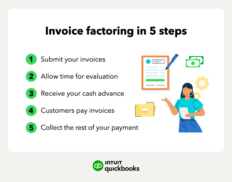 The five steps for invoice factoring.