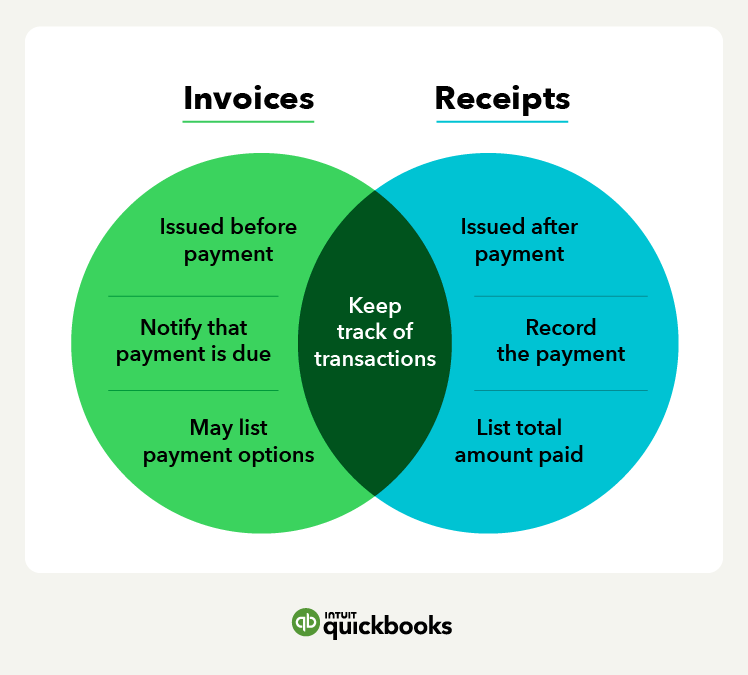 A Venn diagram explains the difference between invoice vs. receipts, including that invoices are issued before payment, notifies a payment is due, and list payment options. While receipts are issued after payment, records payment, and list the total amount paid.
