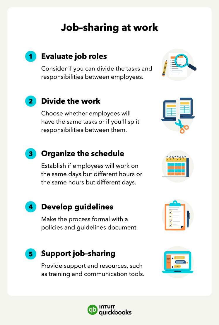 The five steps to implementing job sharing, including evaluating job roles, deciding how to divide the work, organizing a schedule and guidelines, and supporting.
