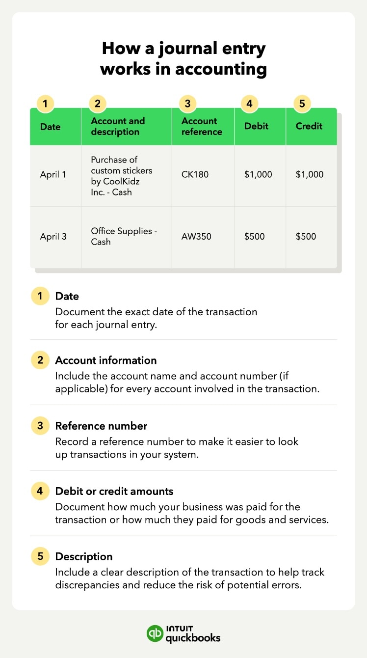 How a journal entry in accounting works.